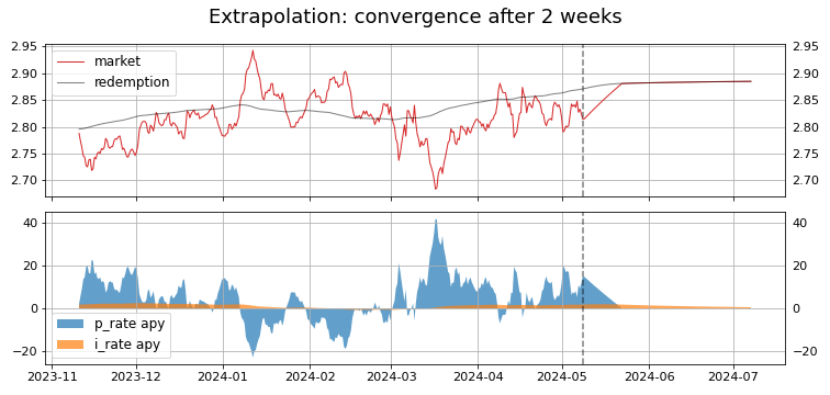 https://reflexer-labs.github.io/geb-data-science/controller/output/extrapolation_constant_convergence_2w_rates_small.png