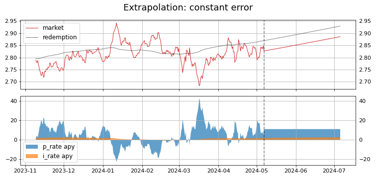 extrapolation_constant_market_error