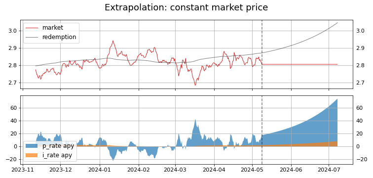 extrapolation_constant_market_small