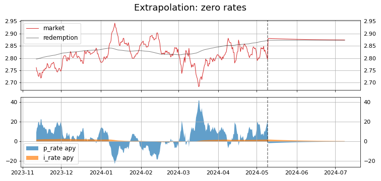 extrapolation_zero_rates_small